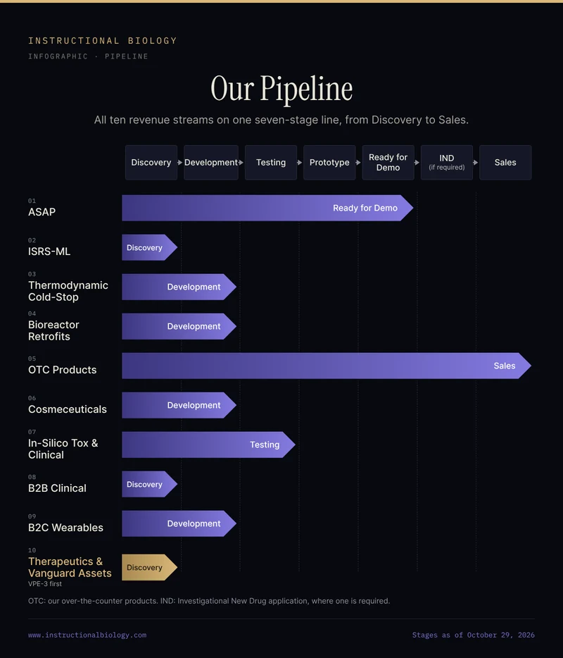 Our Pipeline: seven stages across the top with arrows (Discovery, Development, Testing, Prototype, Ready for Demo, IND if required, Sales) and four programs down the left, each with a horizontal arrow to its stage: ASAP at Ready for Demo, VPE-3 at Discovery, OTC at Sales, Digital Twins at Testing