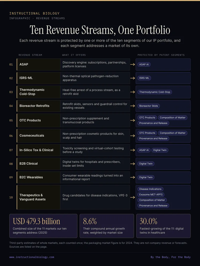Ten revenue streams, one portfolio: ASAP, ISRS-ML, Thermodynamic Cold-Stop, Bioreactor Retrofits, OTC Products, Cosmeceuticals, In-Silico Tox and Clinical, B2B Clinical, B2C Wearables, and Therapeutics and Vanguard Assets, each with the patent segments that protect it; the 11 markets those segments address total USD 479.3 billion, with a size-weighted CAGR of 8.6%
