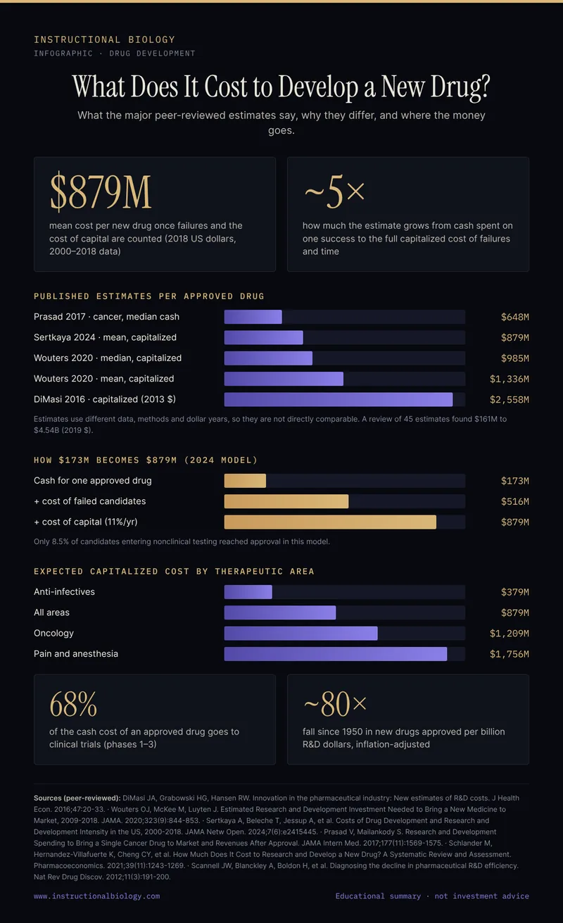Infographic: published estimates of the cost to develop a new drug, how cash cost grows once failures and cost of capital are counted, cost by therapeutic area, the share spent on clinical trials, and the long-run fall in R&D efficiency