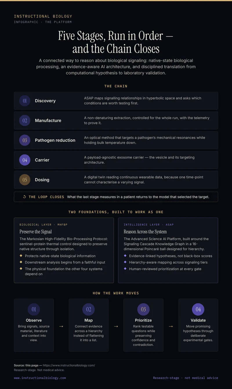 Infographic: Instructional Biology's five-stage platform chain — Discovery, Manufacture, Pathogen reduction, Carrier and Dosing — with the bio-processing protocol (MHFBP) and the ASAP reasoning platform shown as equal layers