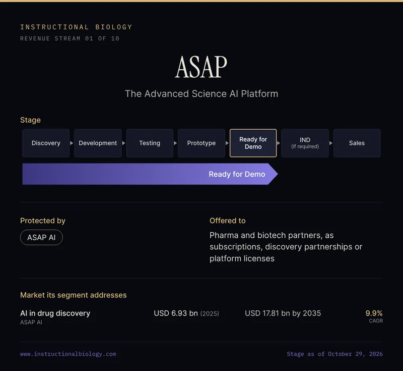 ASAP, revenue stream 01 of 10: on the seven-stage pipeline (Discovery, Development, Testing, Prototype, Ready for Demo, IND if required, Sales) it is at Ready for Demo. Protected by: ASAP AI. Offered to: Pharma and biotech partners, as subscriptions, discovery partnerships or platform licenses. Markets its segments address: AI in drug discovery, USD 6.93 bn (2025), 9.9% CAGR.