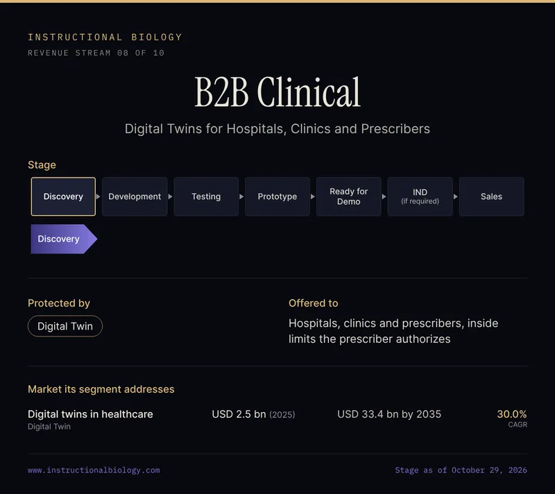B2B Clinical, revenue stream 08 of 10: on the seven-stage pipeline (Discovery, Development, Testing, Prototype, Ready for Demo, IND if required, Sales) it is at Discovery. Protected by: Digital Twin. Offered to: Hospitals, clinics and prescribers, inside limits the prescriber authorizes. Markets its segments address: Digital twins in healthcare, USD 2.5 bn (2025), 30.0% CAGR.