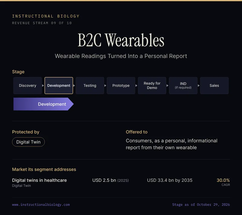 B2C Wearables, revenue stream 09 of 10: on the seven-stage pipeline (Discovery, Development, Testing, Prototype, Ready for Demo, IND if required, Sales) it is at Development. Protected by: Digital Twin. Offered to: Consumers, as a personal, informational report from their own wearable. Markets its segments address: Digital twins in healthcare, USD 2.5 bn (2025), 30.0% CAGR.