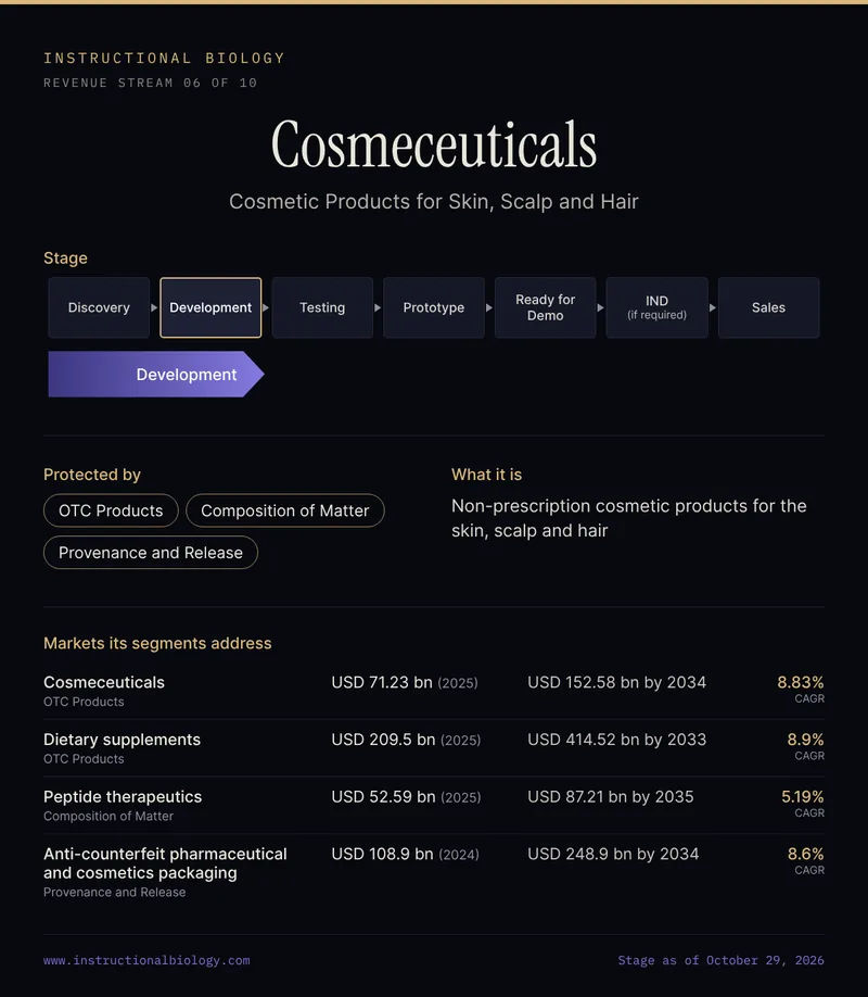 Cosmeceuticals, revenue stream 06 of 10: on the seven-stage pipeline (Discovery, Development, Testing, Prototype, Ready for Demo, IND if required, Sales) it is at Development. Protected by: OTC Products, Composition of Matter, Provenance and Release. What it is: Non-prescription cosmetic products for the skin, scalp and hair. Markets its segments address: Cosmeceuticals, USD 71.23 bn (2025), 8.83% CAGR; Dietary supplements, USD 209.5 bn (2025), 8.9% CAGR; Peptide therapeutics, USD 52.59 bn (2025), 5.19% CAGR; Anti-counterfeit pharmaceutical and cosmetics packaging, USD 108.9 bn (2024), 8.6% CAGR.
