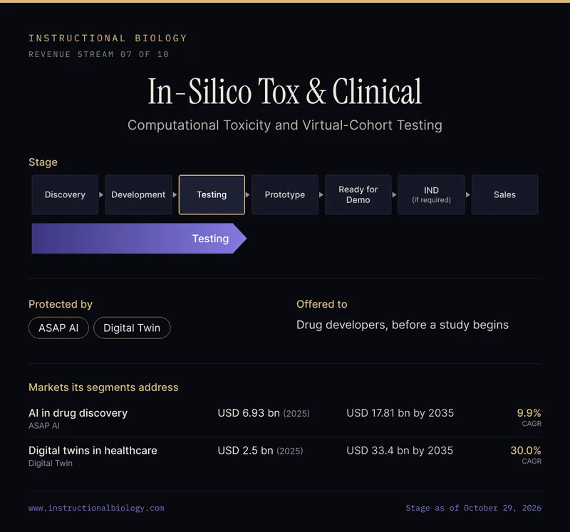 In-Silico Tox & Clinical, revenue stream 07 of 10: on the seven-stage pipeline (Discovery, Development, Testing, Prototype, Ready for Demo, IND if required, Sales) it is at Testing. Protected by: ASAP AI, Digital Twin. Offered to: Drug developers, before a study begins. Markets its segments address: AI in drug discovery, USD 6.93 bn (2025), 9.9% CAGR; Digital twins in healthcare, USD 2.5 bn (2025), 30.0% CAGR.