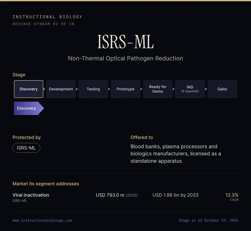 ISRS-ML, revenue stream 02 of 10: on the seven-stage pipeline (Discovery, Development, Testing, Prototype, Ready for Demo, IND if required, Sales) it is at Discovery. Protected by: ISRS-ML. Offered to: Blood banks, plasma processors and biologics manufacturers, licensed as a standalone apparatus. Markets its segments address: Viral inactivation, USD 793.0 m (2025), 12.3% CAGR.