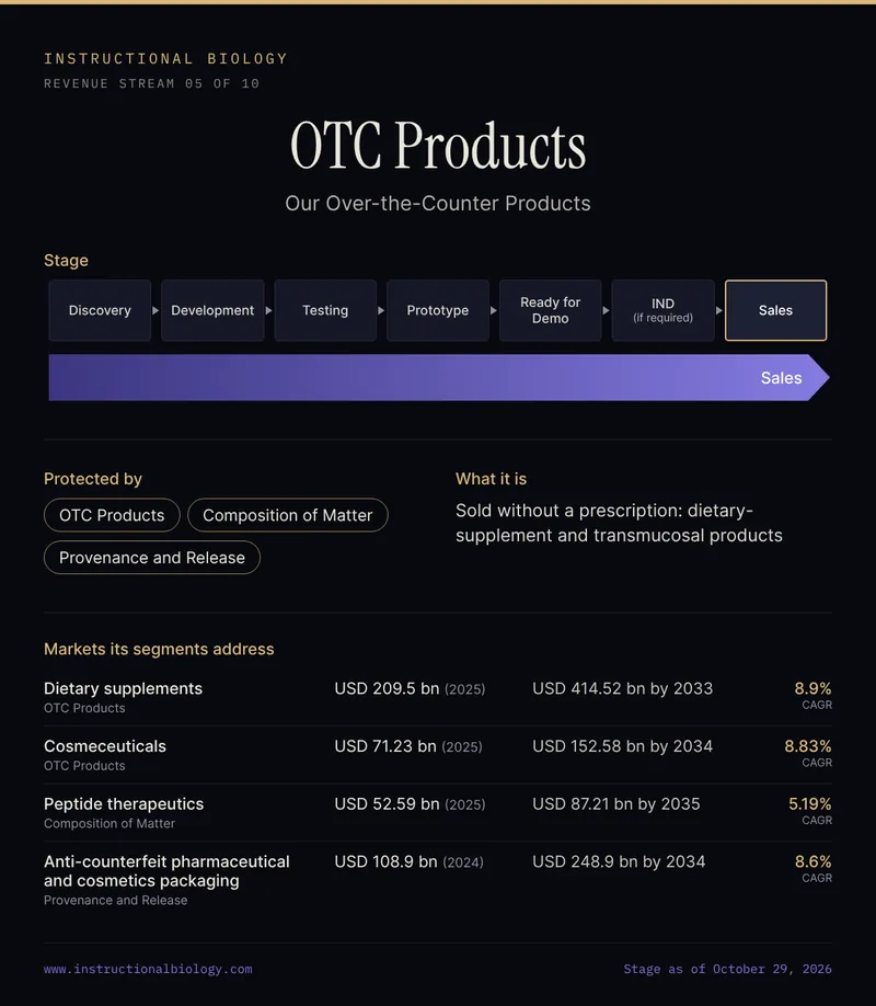OTC Products, revenue stream 05 of 10: on the seven-stage pipeline (Discovery, Development, Testing, Prototype, Ready for Demo, IND if required, Sales) it is at Sales. Protected by: OTC Products, Composition of Matter, Provenance and Release. What it is: Sold without a prescription: dietary-supplement and transmucosal products. Markets its segments address: Dietary supplements, USD 209.5 bn (2025), 8.9% CAGR; Cosmeceuticals, USD 71.23 bn (2025), 8.83% CAGR; Peptide therapeutics, USD 52.59 bn (2025), 5.19% CAGR; Anti-counterfeit pharmaceutical and cosmetics packaging, USD 108.9 bn (2024), 8.6% CAGR.