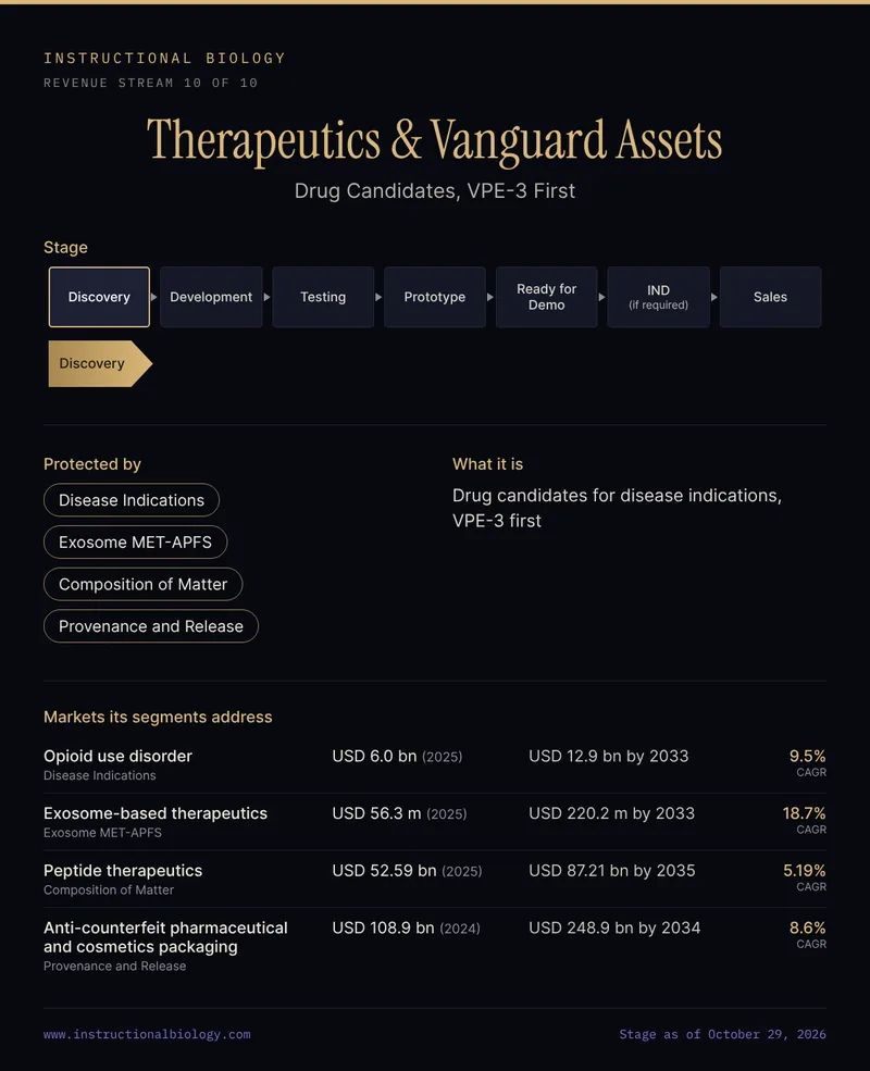 Therapeutics & Vanguard Assets, revenue stream 10 of 10: on the seven-stage pipeline (Discovery, Development, Testing, Prototype, Ready for Demo, IND if required, Sales) it is at Discovery. Protected by: Disease Indications, Exosome MET-APFS, Composition of Matter, Provenance and Release. What it is: Drug candidates for disease indications, VPE-3 first. Markets its segments address: Opioid use disorder, USD 6.0 bn (2025), 9.5% CAGR; Exosome-based therapeutics, USD 56.3 m (2025), 18.7% CAGR; Peptide therapeutics, USD 52.59 bn (2025), 5.19% CAGR; Anti-counterfeit pharmaceutical and cosmetics packaging, USD 108.9 bn (2024), 8.6% CAGR.