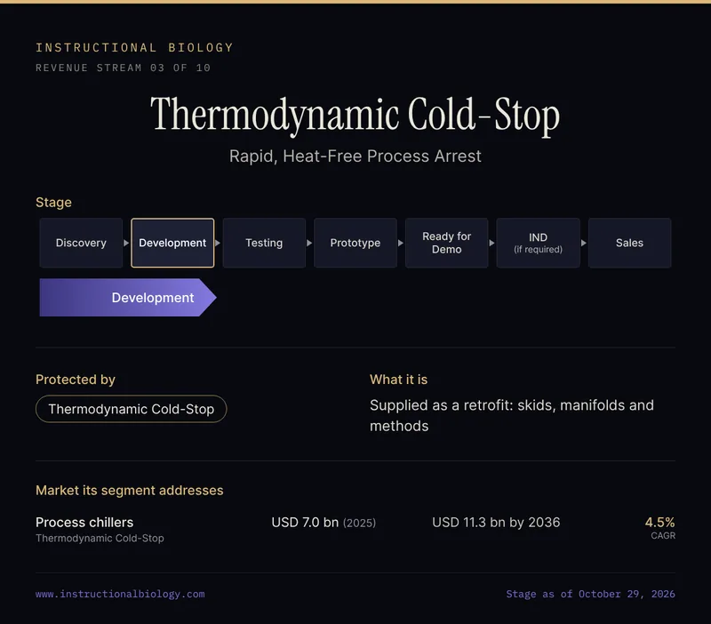 Thermodynamic Cold-Stop, revenue stream 03 of 10: on the seven-stage pipeline (Discovery, Development, Testing, Prototype, Ready for Demo, IND if required, Sales) it is at Development. Protected by: Thermodynamic Cold-Stop. What it is: Supplied as a retrofit: skids, manifolds and methods. Markets its segments address: Process chillers, USD 7.0 bn (2025), 4.5% CAGR.