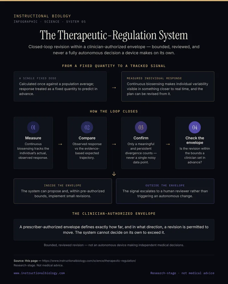 Infographic: the therapeutic-regulation system — closed-loop revision of a treatment plan from continuous biosensing, bounded by a clinician-authorized envelope, with out-of-envelope signals escalated to a human reviewer