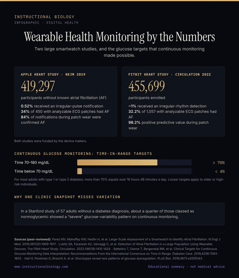 Infographic: Apple Heart Study and Fitbit Heart Study results for smartwatch atrial fibrillation detection, and continuous glucose monitoring time-in-range targets