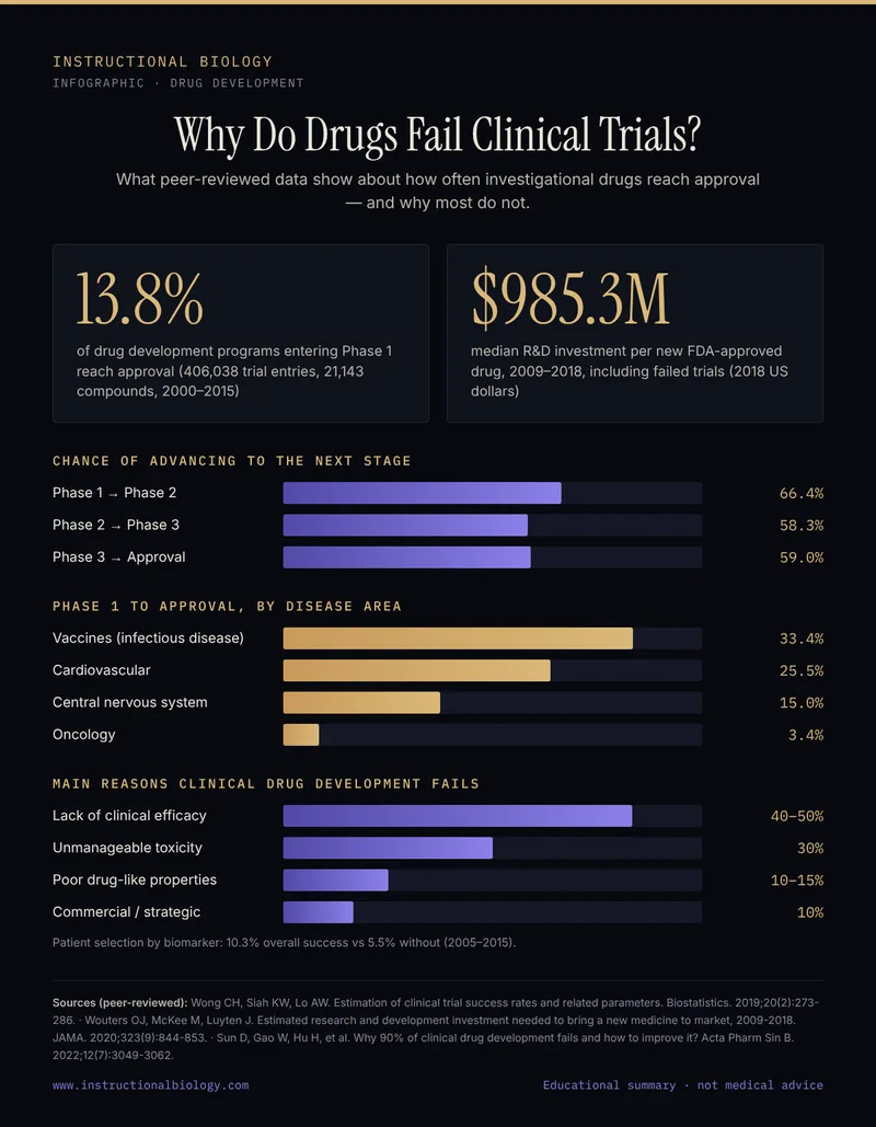 Infographic: drug development success rates by phase, by disease area, and the main reasons drugs fail clinical trials